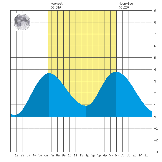 Stockton tide chart for Tuesday, March 7, 2023