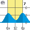 Stockton tide chart for Tuesday, March 7, 2023
