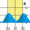 Stockton tide chart for Wednesday, March 8, 2023