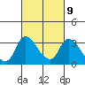 Stockton tide chart for Thursday, March 9, 2023