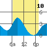 Stockton tide chart for Monday, April 10, 2023