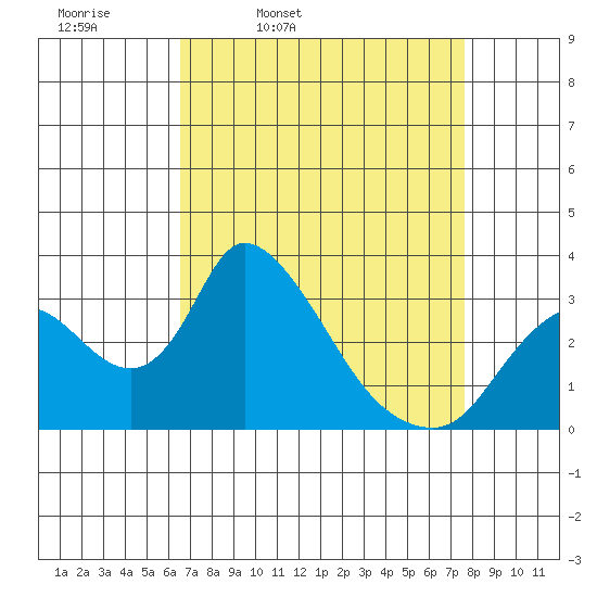 Stockton tide chart for Tuesday, April 11, 2023
