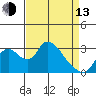 Stockton tide chart for Thursday, April 13, 2023