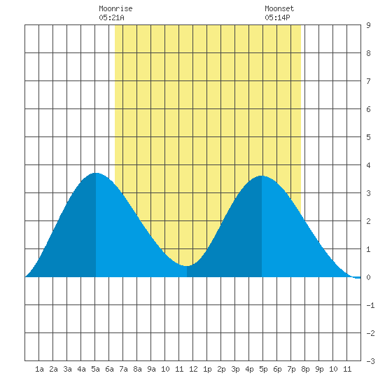 Stockton tide chart for Monday, April 17, 2023