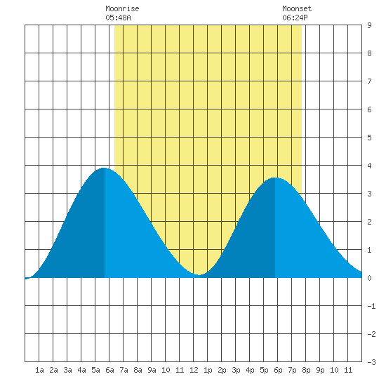 Stockton tide chart for Tuesday, April 18, 2023