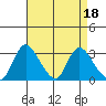 Stockton tide chart for Tuesday, April 18, 2023