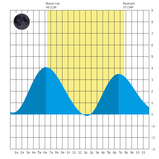 Stockton tide chart for Wednesday, April 19, 2023