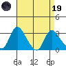 Stockton tide chart for Wednesday, April 19, 2023