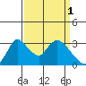 Stockton tide chart for Saturday, April 1, 2023