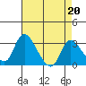 Stockton tide chart for Thursday, April 20, 2023
