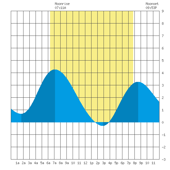 Stockton tide chart for Friday, April 21, 2023