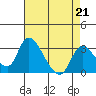 Stockton tide chart for Friday, April 21, 2023