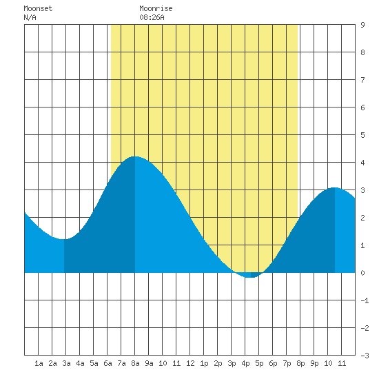 Stockton tide chart for Sunday, April 23, 2023