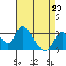 Stockton tide chart for Sunday, April 23, 2023