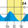 Stockton tide chart for Monday, April 24, 2023