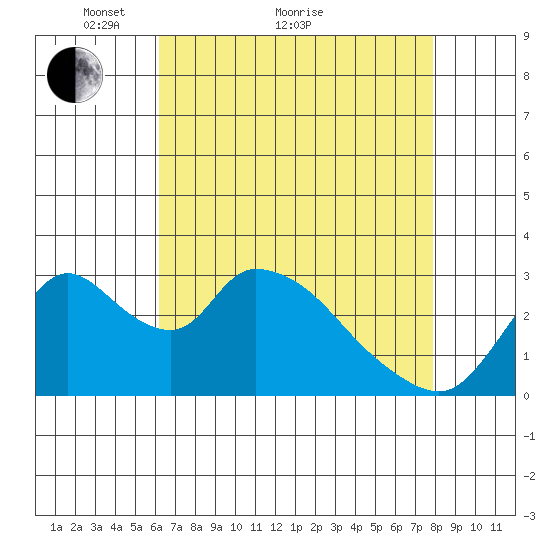Stockton tide chart for Thursday, April 27, 2023