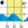 Stockton tide chart for Thursday, April 27, 2023