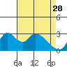 Stockton tide chart for Friday, April 28, 2023