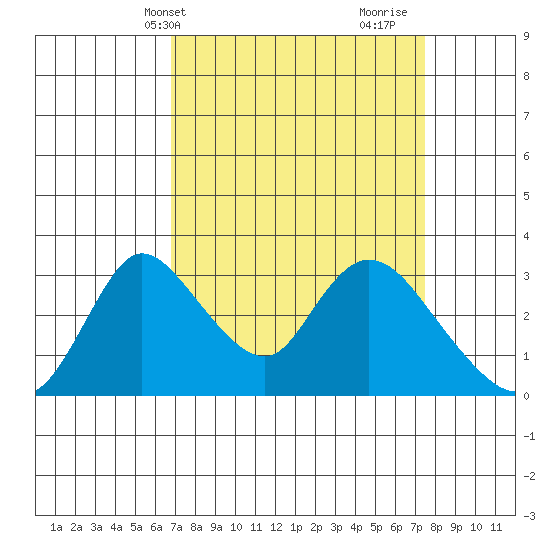 Stockton tide chart for Sunday, April 2, 2023