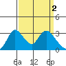 Stockton tide chart for Sunday, April 2, 2023