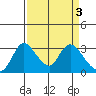 Stockton tide chart for Monday, April 3, 2023