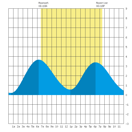 Stockton tide chart for Tuesday, April 4, 2023
