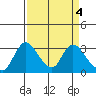 Stockton tide chart for Tuesday, April 4, 2023