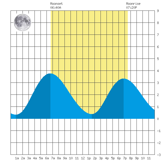 Stockton tide chart for Wednesday, April 5, 2023