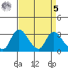 Stockton tide chart for Wednesday, April 5, 2023