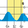 Stockton tide chart for Thursday, April 6, 2023