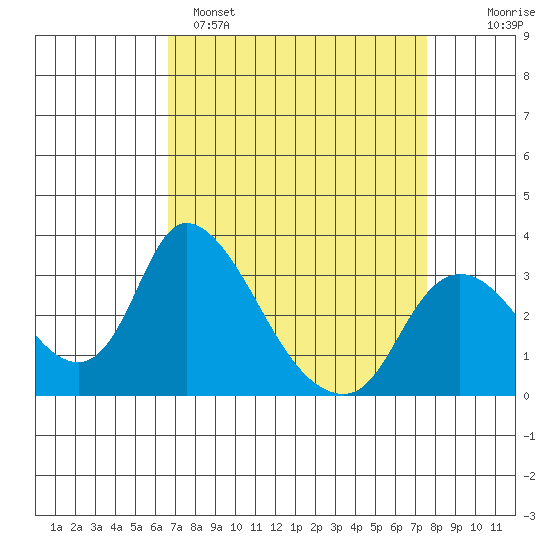 Stockton tide chart for Saturday, April 8, 2023