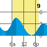 Stockton tide chart for Sunday, April 9, 2023