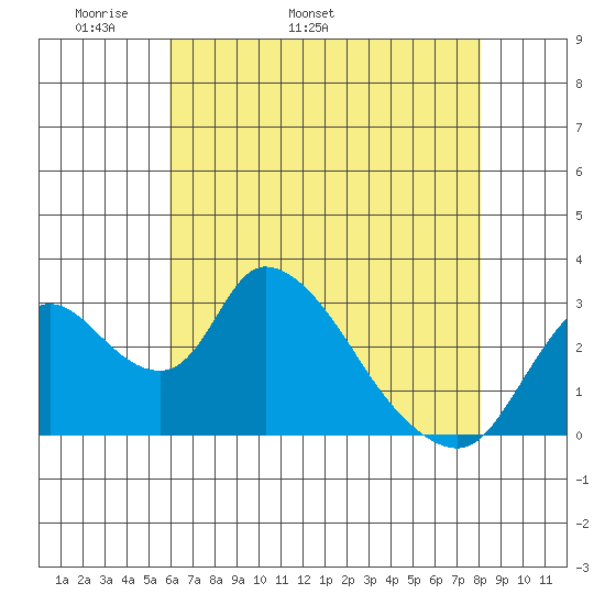 Stockton tide chart for Thursday, May 11, 2023