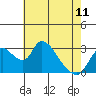 Stockton tide chart for Thursday, May 11, 2023
