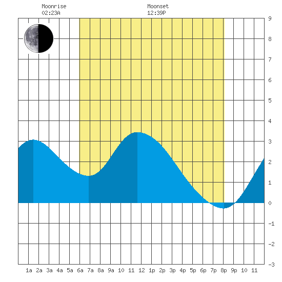 Stockton tide chart for Friday, May 12, 2023