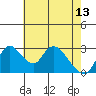 Stockton tide chart for Saturday, May 13, 2023