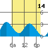 Stockton tide chart for Sunday, May 14, 2023