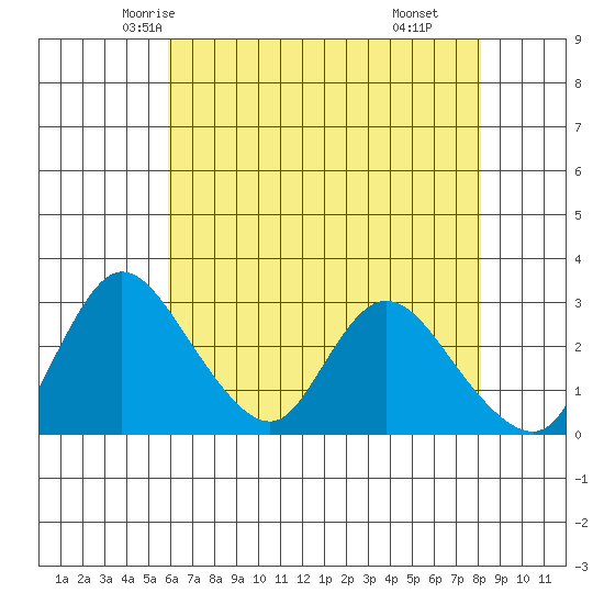 Stockton tide chart for Monday, May 15, 2023