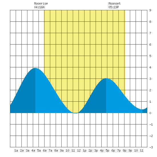 Stockton tide chart for Tuesday, May 16, 2023