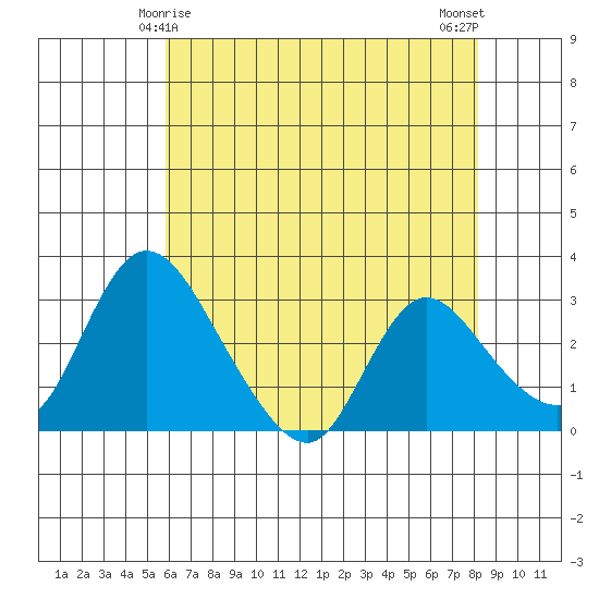 Stockton tide chart for Wednesday, May 17, 2023