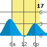 Stockton tide chart for Wednesday, May 17, 2023