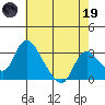 Stockton tide chart for Friday, May 19, 2023