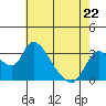 Stockton tide chart for Monday, May 22, 2023