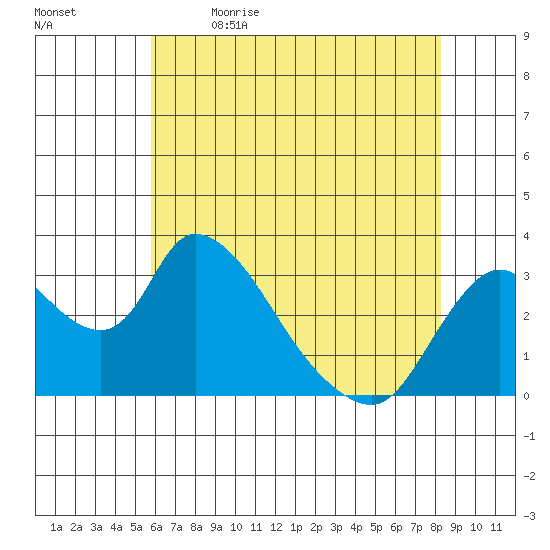 Stockton tide chart for Tuesday, May 23, 2023