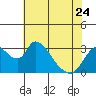Stockton tide chart for Wednesday, May 24, 2023