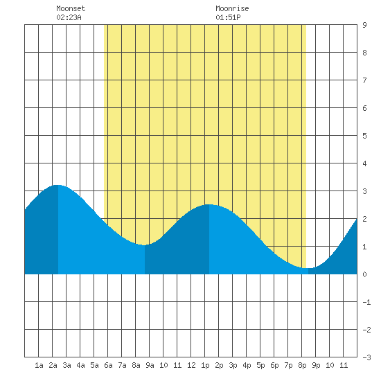 Stockton tide chart for Sunday, May 28, 2023