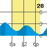 Stockton tide chart for Sunday, May 28, 2023