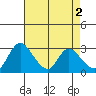 Stockton tide chart for Tuesday, May 2, 2023
