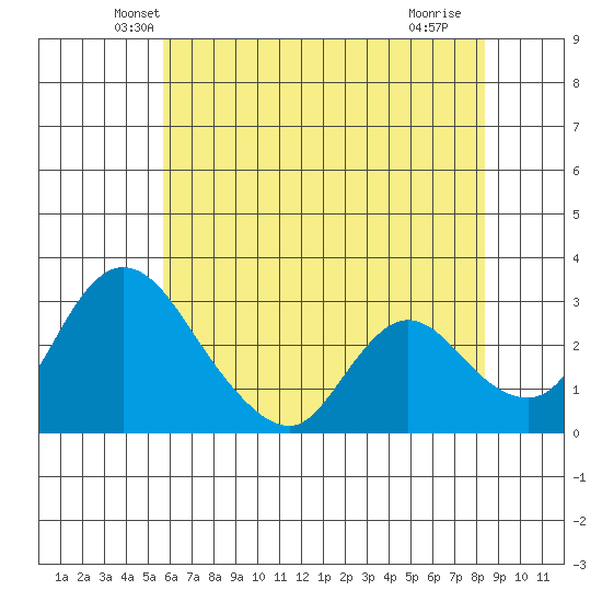 Stockton tide chart for Wednesday, May 31, 2023