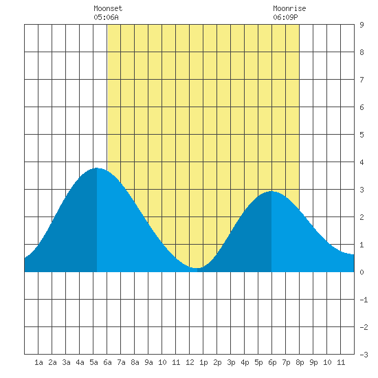 Stockton tide chart for Wednesday, May 3, 2023